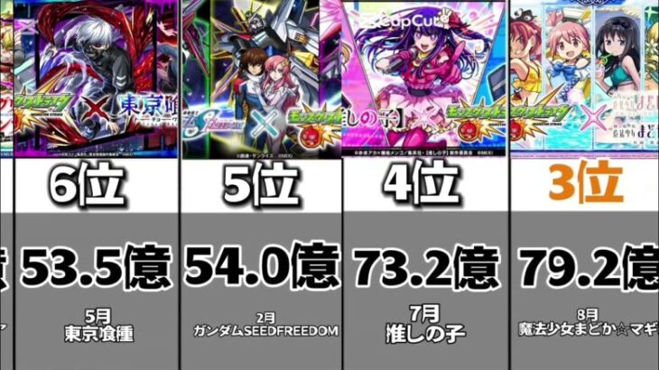 2024年モンストコラボ売上ランキング